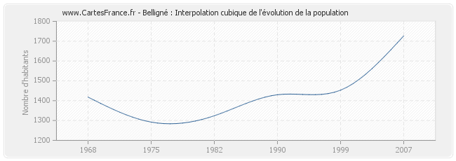 Belligné : Interpolation cubique de l'évolution de la population