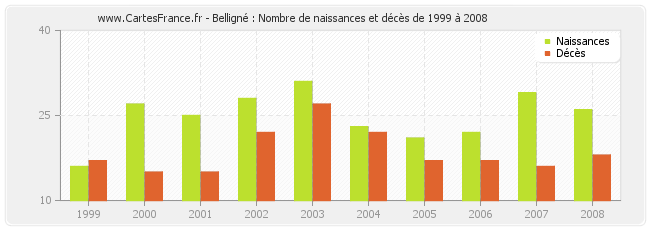Belligné : Nombre de naissances et décès de 1999 à 2008