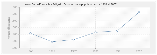 Population Belligné
