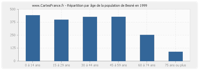 Répartition par âge de la population de Besné en 1999