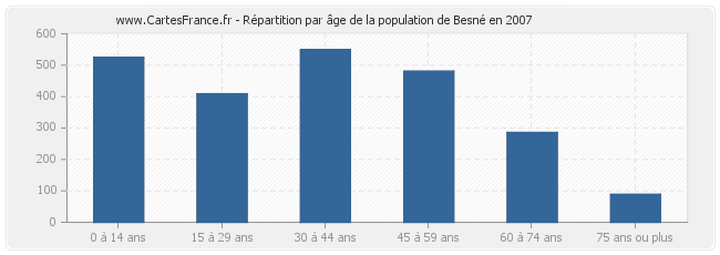 Répartition par âge de la population de Besné en 2007