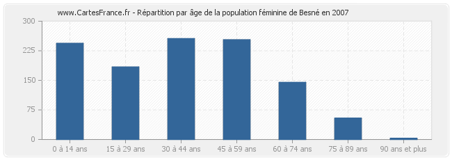 Répartition par âge de la population féminine de Besné en 2007