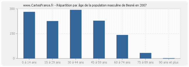 Répartition par âge de la population masculine de Besné en 2007