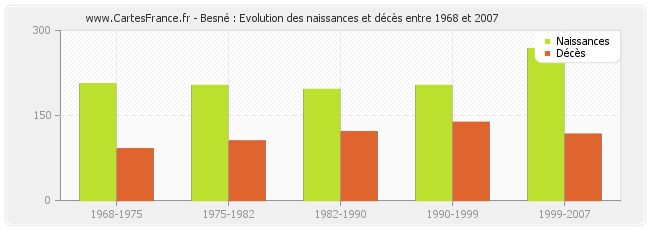 Besné : Evolution des naissances et décès entre 1968 et 2007