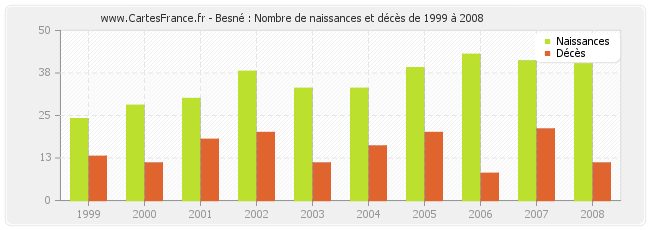 Besné : Nombre de naissances et décès de 1999 à 2008