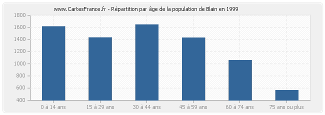 Répartition par âge de la population de Blain en 1999
