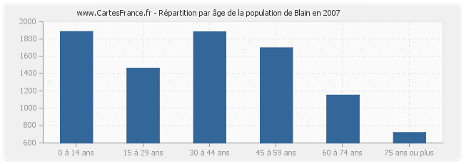 Répartition par âge de la population de Blain en 2007
