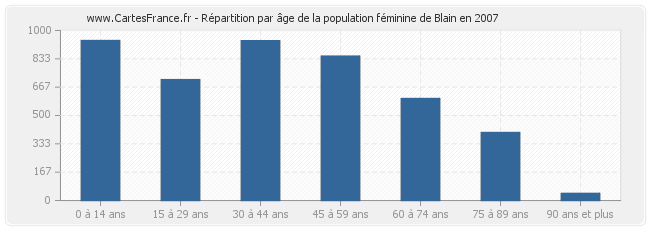 Répartition par âge de la population féminine de Blain en 2007