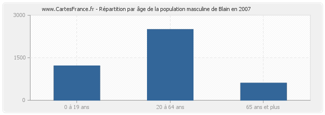 Répartition par âge de la population masculine de Blain en 2007