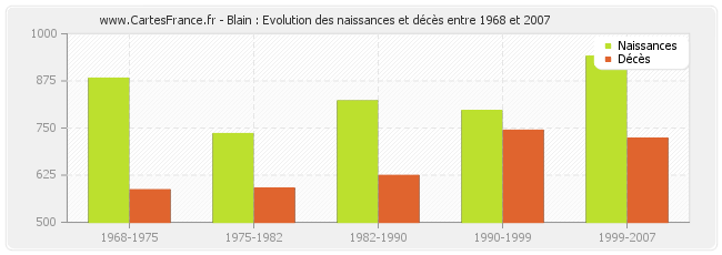 Blain : Evolution des naissances et décès entre 1968 et 2007