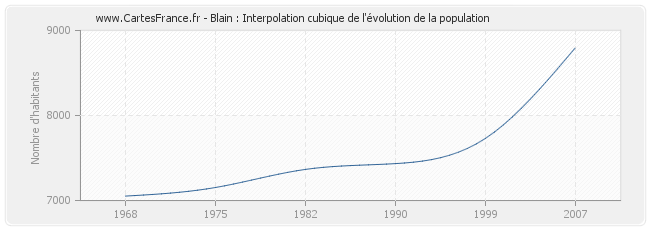 Blain : Interpolation cubique de l'évolution de la population