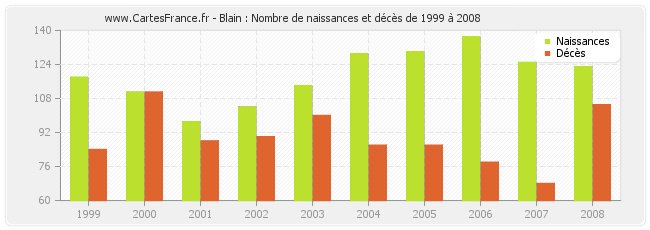 Blain : Nombre de naissances et décès de 1999 à 2008
