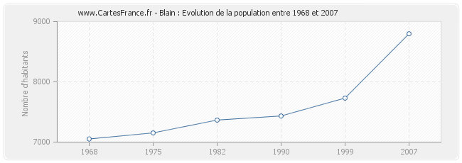 Population Blain