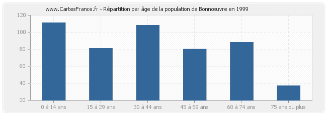 Répartition par âge de la population de Bonnœuvre en 1999