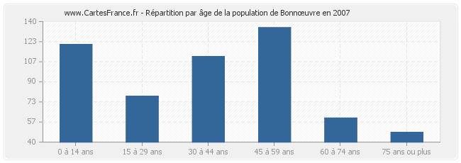 Répartition par âge de la population de Bonnœuvre en 2007
