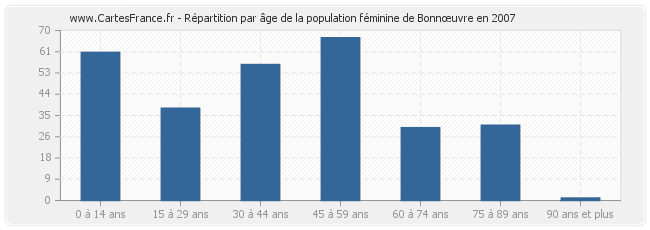 Répartition par âge de la population féminine de Bonnœuvre en 2007