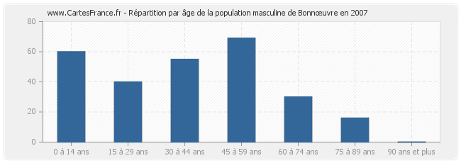 Répartition par âge de la population masculine de Bonnœuvre en 2007