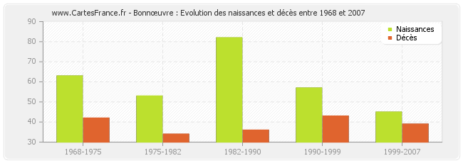 Bonnœuvre : Evolution des naissances et décès entre 1968 et 2007