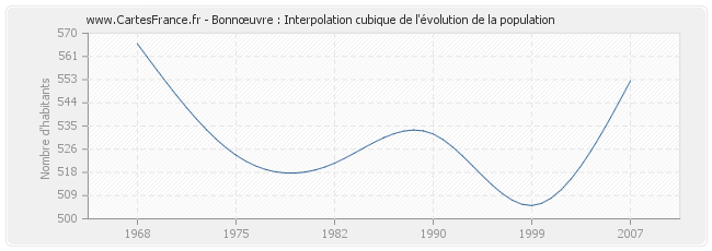 Bonnœuvre : Interpolation cubique de l'évolution de la population