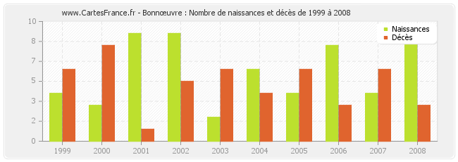 Bonnœuvre : Nombre de naissances et décès de 1999 à 2008