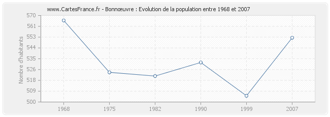 Population Bonnœuvre