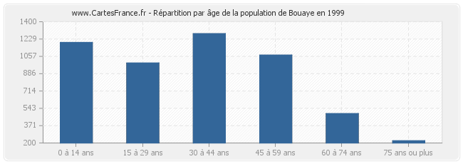 Répartition par âge de la population de Bouaye en 1999