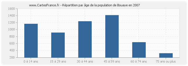 Répartition par âge de la population de Bouaye en 2007