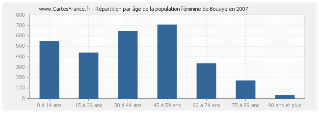 Répartition par âge de la population féminine de Bouaye en 2007