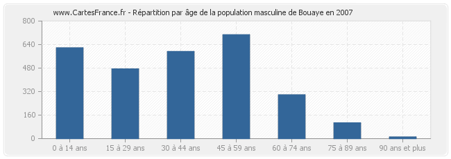 Répartition par âge de la population masculine de Bouaye en 2007