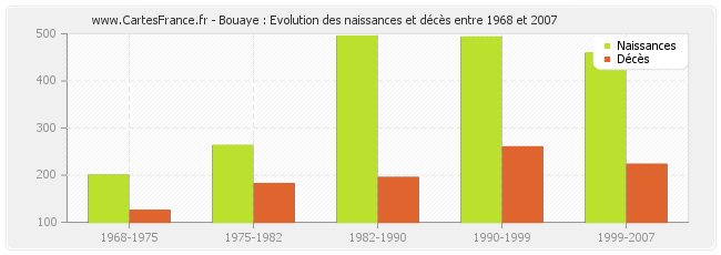 Bouaye : Evolution des naissances et décès entre 1968 et 2007