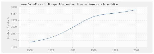 Bouaye : Interpolation cubique de l'évolution de la population