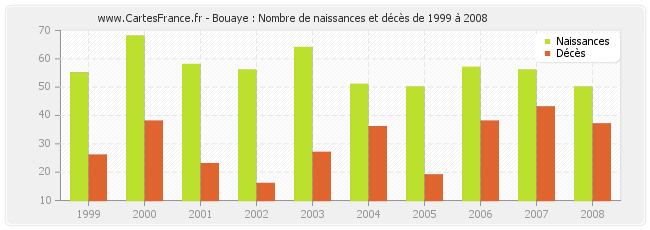 Bouaye : Nombre de naissances et décès de 1999 à 2008