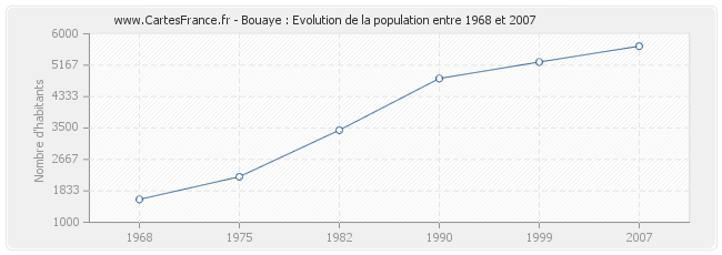 Population Bouaye