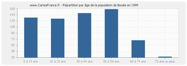 Répartition par âge de la population de Bouée en 1999