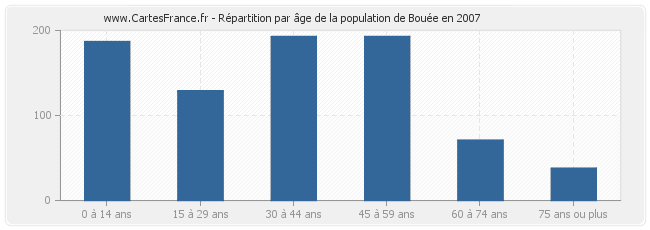Répartition par âge de la population de Bouée en 2007