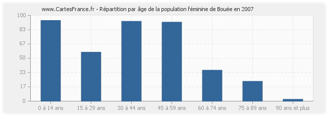 Répartition par âge de la population féminine de Bouée en 2007