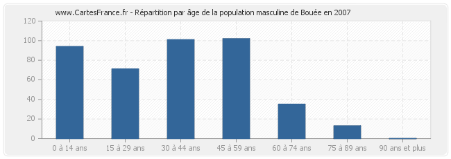 Répartition par âge de la population masculine de Bouée en 2007
