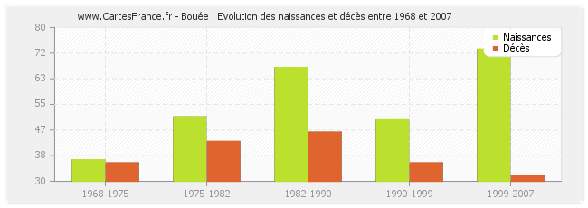 Bouée : Evolution des naissances et décès entre 1968 et 2007