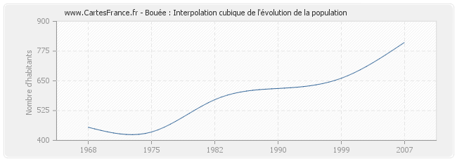 Bouée : Interpolation cubique de l'évolution de la population