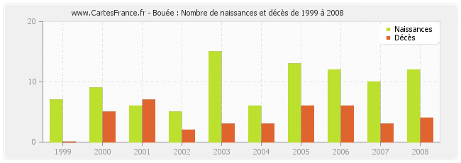 Bouée : Nombre de naissances et décès de 1999 à 2008