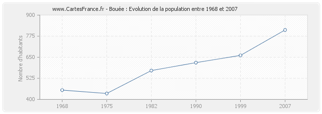 Population Bouée