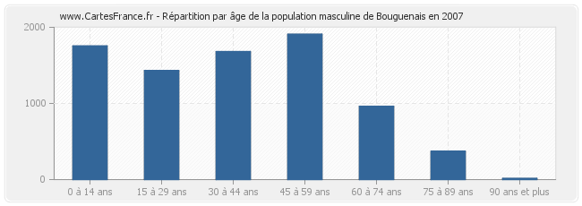 Répartition par âge de la population masculine de Bouguenais en 2007