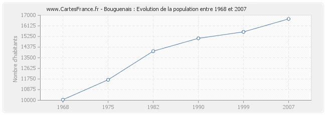 Population Bouguenais