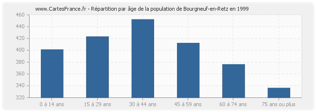 Répartition par âge de la population de Bourgneuf-en-Retz en 1999