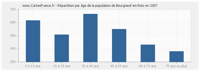 Répartition par âge de la population de Bourgneuf-en-Retz en 2007