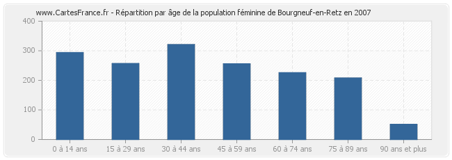 Répartition par âge de la population féminine de Bourgneuf-en-Retz en 2007