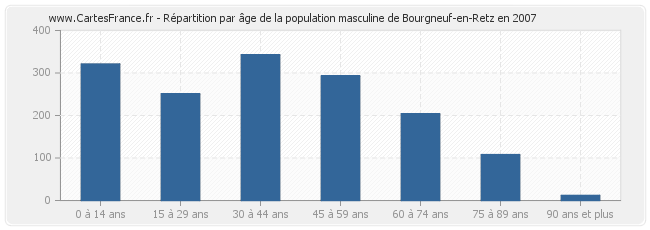 Répartition par âge de la population masculine de Bourgneuf-en-Retz en 2007
