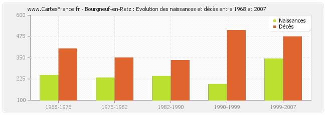 Bourgneuf-en-Retz : Evolution des naissances et décès entre 1968 et 2007