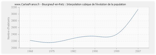 Bourgneuf-en-Retz : Interpolation cubique de l'évolution de la population