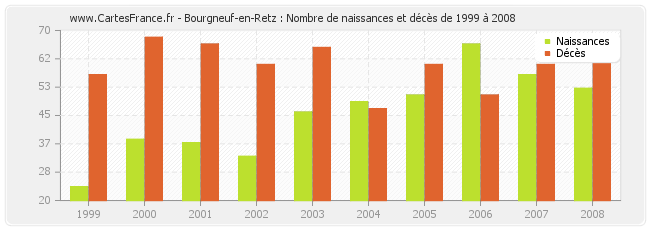 Bourgneuf-en-Retz : Nombre de naissances et décès de 1999 à 2008